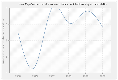 La Nouaye : Number of inhabitants by accommodation